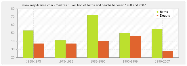 Clastres : Evolution of births and deaths between 1968 and 2007