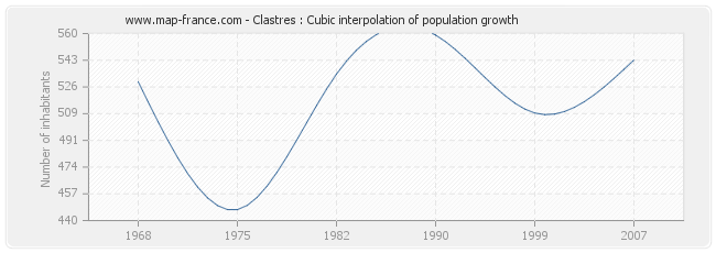 Clastres : Cubic interpolation of population growth