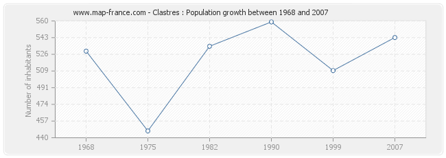 Population Clastres