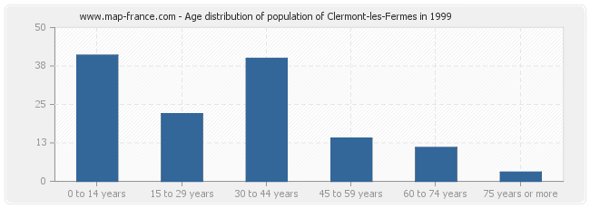 Age distribution of population of Clermont-les-Fermes in 1999