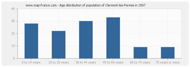 Age distribution of population of Clermont-les-Fermes in 2007
