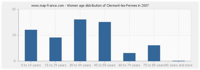 Women age distribution of Clermont-les-Fermes in 2007