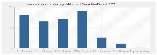 Men age distribution of Clermont-les-Fermes in 2007