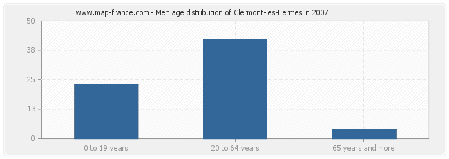 Men age distribution of Clermont-les-Fermes in 2007