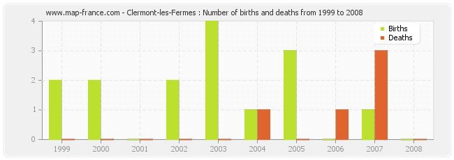 Clermont-les-Fermes : Number of births and deaths from 1999 to 2008