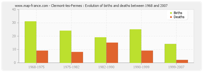 Clermont-les-Fermes : Evolution of births and deaths between 1968 and 2007