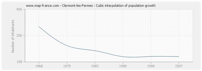 Clermont-les-Fermes : Cubic interpolation of population growth