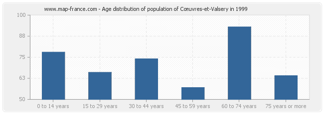 Age distribution of population of Cœuvres-et-Valsery in 1999