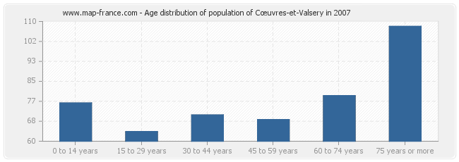 Age distribution of population of Cœuvres-et-Valsery in 2007