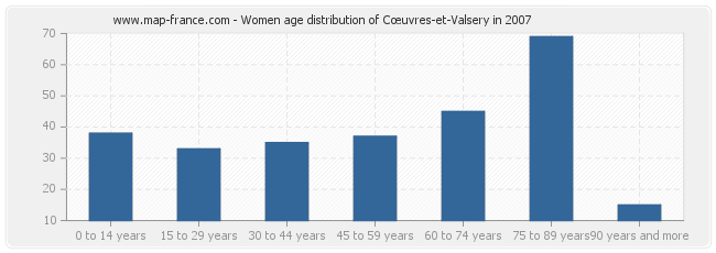 Women age distribution of Cœuvres-et-Valsery in 2007