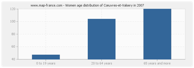 Women age distribution of Cœuvres-et-Valsery in 2007