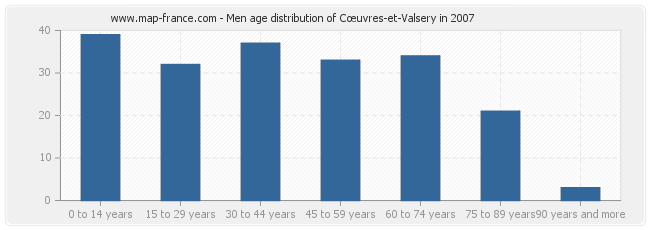 Men age distribution of Cœuvres-et-Valsery in 2007