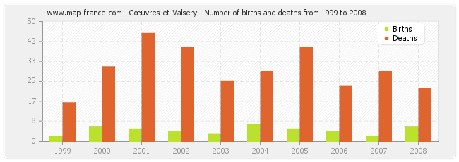 Cœuvres-et-Valsery : Number of births and deaths from 1999 to 2008