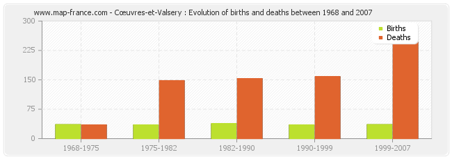 Cœuvres-et-Valsery : Evolution of births and deaths between 1968 and 2007
