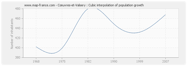 Cœuvres-et-Valsery : Cubic interpolation of population growth