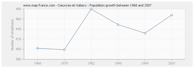 Population Cœuvres-et-Valsery