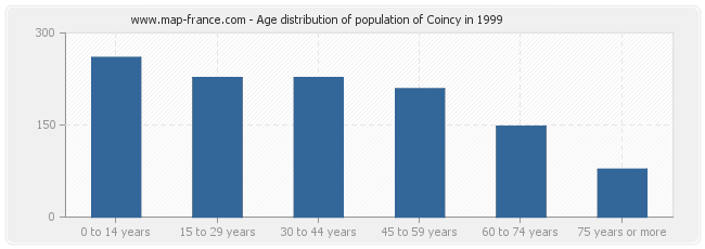 Age distribution of population of Coincy in 1999