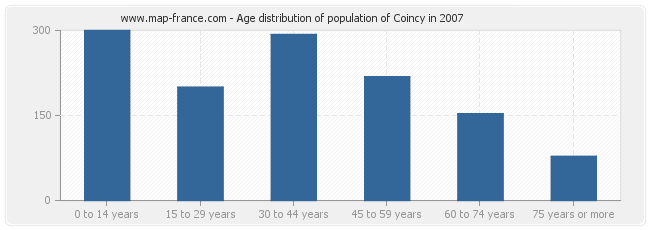 Age distribution of population of Coincy in 2007