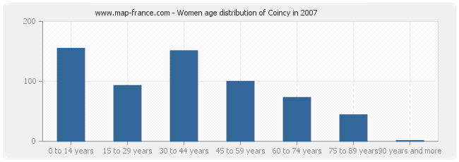 Women age distribution of Coincy in 2007