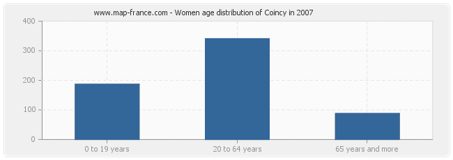 Women age distribution of Coincy in 2007