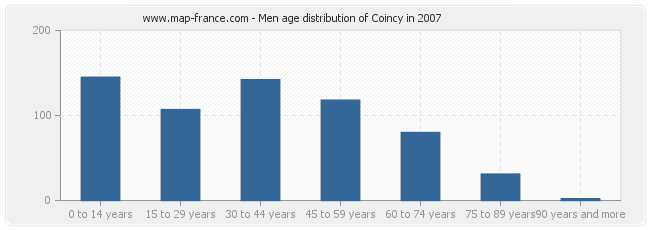 Men age distribution of Coincy in 2007