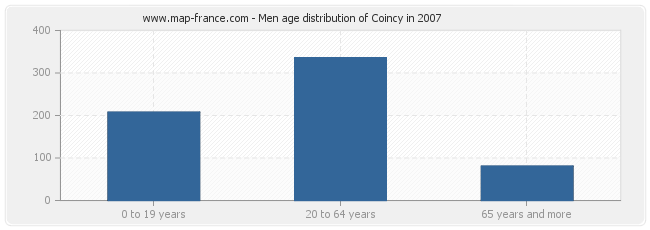 Men age distribution of Coincy in 2007
