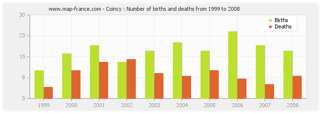 Coincy : Number of births and deaths from 1999 to 2008