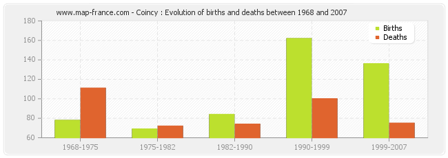 Coincy : Evolution of births and deaths between 1968 and 2007