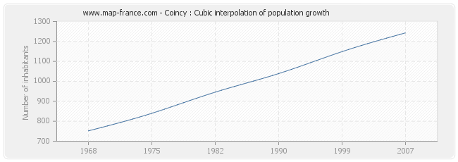 Coincy : Cubic interpolation of population growth