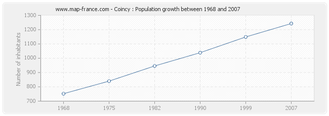 Population Coincy