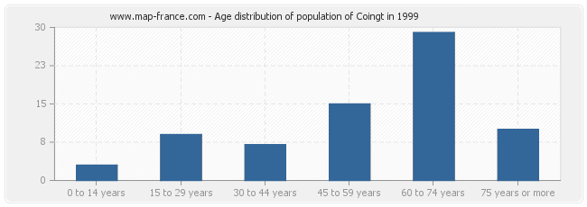 Age distribution of population of Coingt in 1999