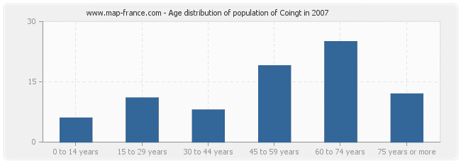 Age distribution of population of Coingt in 2007