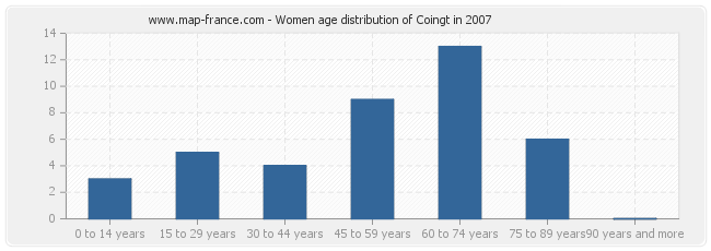 Women age distribution of Coingt in 2007