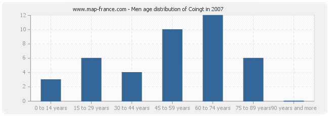 Men age distribution of Coingt in 2007