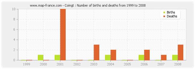 Coingt : Number of births and deaths from 1999 to 2008