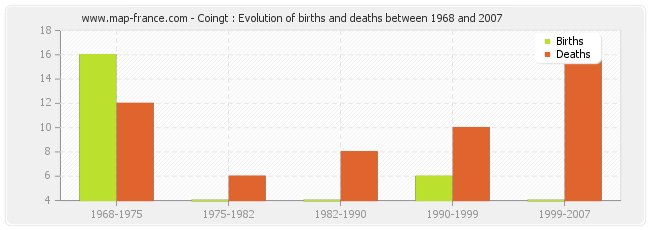 Coingt : Evolution of births and deaths between 1968 and 2007