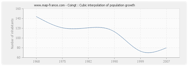 Coingt : Cubic interpolation of population growth