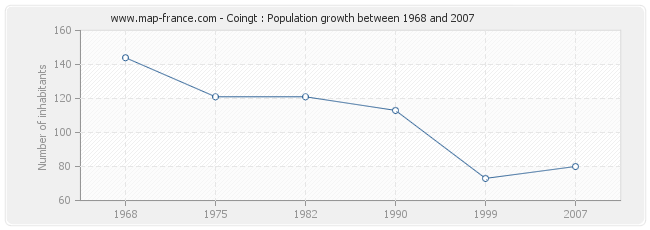 Population Coingt