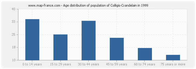 Age distribution of population of Colligis-Crandelain in 1999