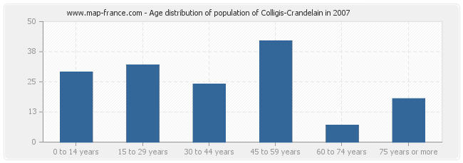 Age distribution of population of Colligis-Crandelain in 2007