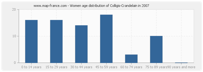 Women age distribution of Colligis-Crandelain in 2007