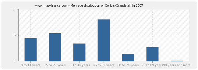 Men age distribution of Colligis-Crandelain in 2007