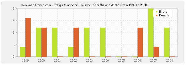 Colligis-Crandelain : Number of births and deaths from 1999 to 2008