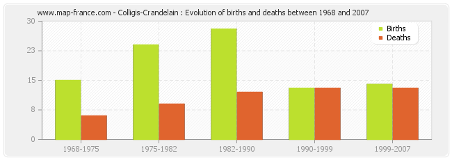 Colligis-Crandelain : Evolution of births and deaths between 1968 and 2007