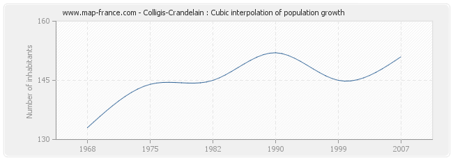 Colligis-Crandelain : Cubic interpolation of population growth