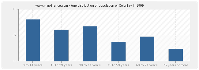 Age distribution of population of Colonfay in 1999