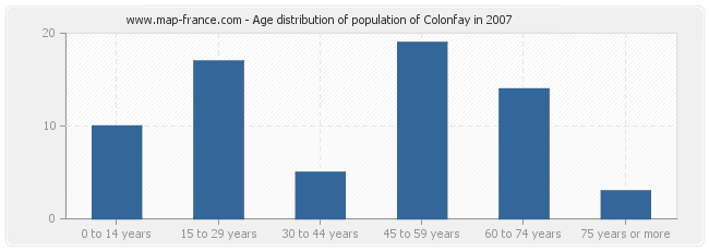 Age distribution of population of Colonfay in 2007
