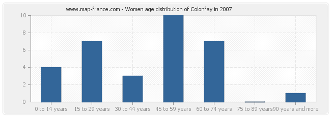 Women age distribution of Colonfay in 2007