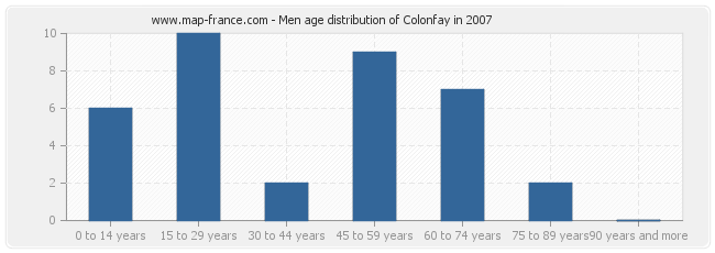 Men age distribution of Colonfay in 2007