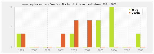 Colonfay : Number of births and deaths from 1999 to 2008